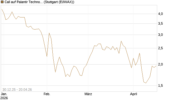 Call auf Palantir Technologies Inc [BNP Paribas Emissions- und Handelsges.] Chart