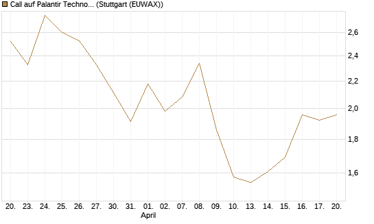 Call auf Palantir Technologies Inc [BNP Paribas Emissions- und Handelsges.] Chart
