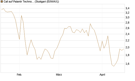 Call auf Palantir Technologies Inc [BNP Paribas Emissions- und Handelsges.] Chart