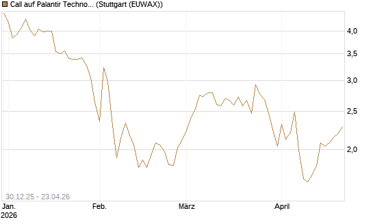 Call auf Palantir Technologies Inc [BNP Paribas Emissions- und Handelsges.] Chart
