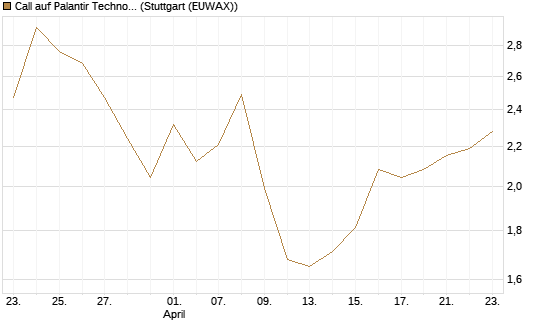 Call auf Palantir Technologies Inc [BNP Paribas Emissions- und Handelsges.] Chart