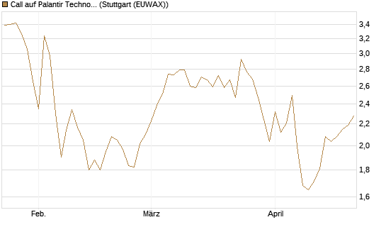 Call auf Palantir Technologies Inc [BNP Paribas Emissions- und Handelsges.] Chart