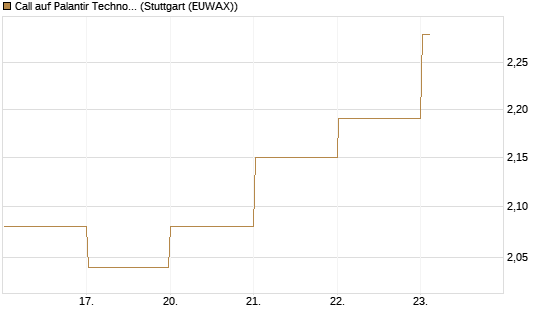 Call auf Palantir Technologies Inc [BNP Paribas Emissions- und Handelsges.] Chart