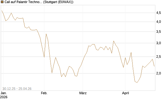 Call auf Palantir Technologies Inc [BNP Paribas Emissions- und Handelsges.] Chart