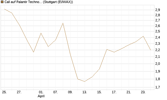 Call auf Palantir Technologies Inc [BNP Paribas Emissions- und Handelsges.] Chart