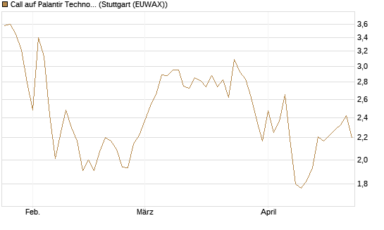 Call auf Palantir Technologies Inc [BNP Paribas Emissions- und Handelsges.] Chart