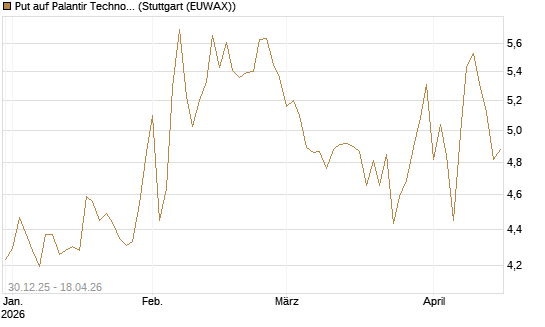 Put auf Palantir Technologies Inc [BNP Paribas Emissions- und Handelsges.] Chart