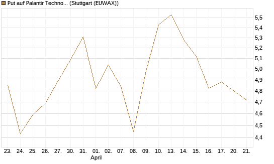 Put auf Palantir Technologies Inc [BNP Paribas Emissions- und Handelsges.] Chart