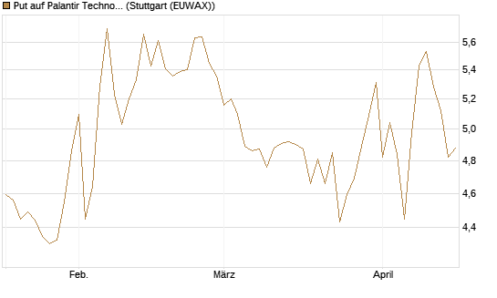 Put auf Palantir Technologies Inc [BNP Paribas Emissions- und Handelsges.] Chart