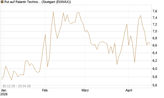 Put auf Palantir Technologies Inc [BNP Paribas Emissions- und Handelsges.] Chart