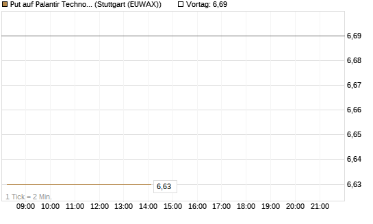 Put auf Palantir Technologies Inc [BNP Paribas Emissions- und Handelsges.] Chart