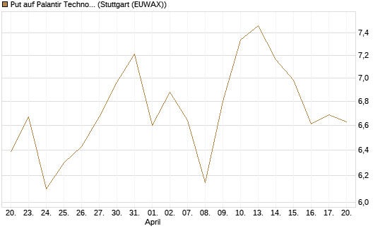 Put auf Palantir Technologies Inc [BNP Paribas Emissions- und Handelsges.] Chart