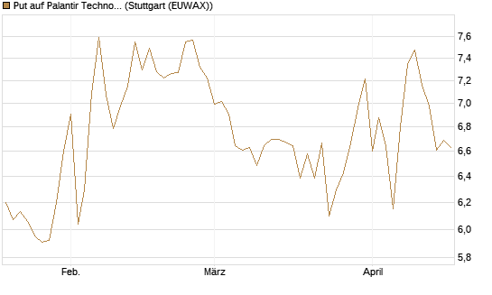 Put auf Palantir Technologies Inc [BNP Paribas Emissions- und Handelsges.] Chart