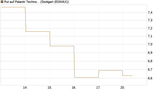 Put auf Palantir Technologies Inc [BNP Paribas Emissions- und Handelsges.] Chart