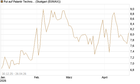 Put auf Palantir Technologies Inc [BNP Paribas Emissions- und Handelsges.] Chart