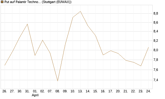 Put auf Palantir Technologies Inc [BNP Paribas Emissions- und Handelsges.] Chart