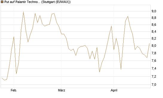 Put auf Palantir Technologies Inc [BNP Paribas Emissions- und Handelsges.] Chart