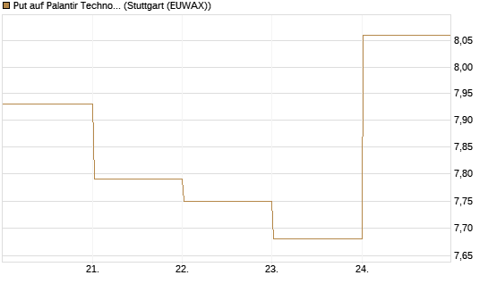 Put auf Palantir Technologies Inc [BNP Paribas Emissions- und Handelsges.] Chart