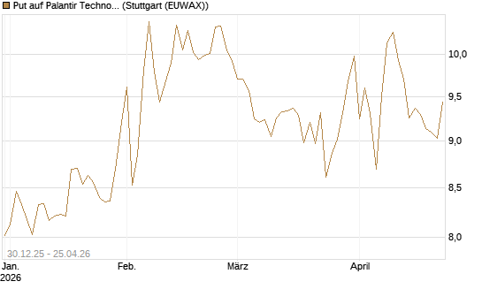 Put auf Palantir Technologies Inc [BNP Paribas Emissions- und Handelsges.] Chart