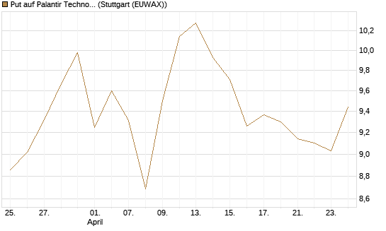 Put auf Palantir Technologies Inc [BNP Paribas Emissions- und Handelsges.] Chart