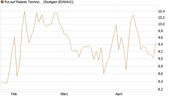 Put auf Palantir Technologies Inc [BNP Paribas Emissions- und Handelsges.] Chart