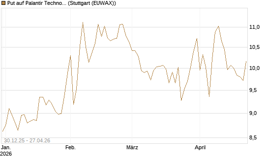 Put auf Palantir Technologies Inc [BNP Paribas Emissions- und Handelsges.] Chart
