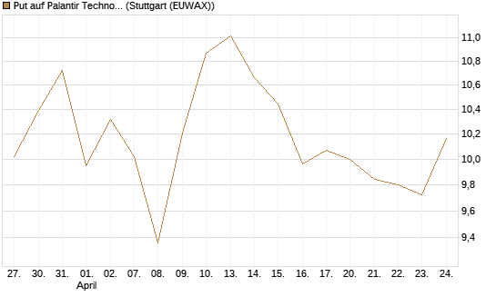 Put auf Palantir Technologies Inc [BNP Paribas Emissions- und Handelsges.] Chart
