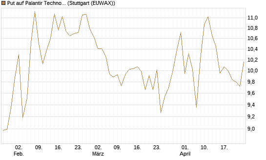 Put auf Palantir Technologies Inc [BNP Paribas Emissions- und Handelsges.] Chart