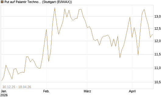 Put auf Palantir Technologies Inc [BNP Paribas Emissions- und Handelsges.] Chart