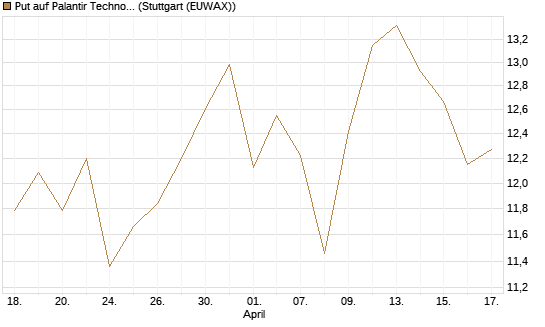 Put auf Palantir Technologies Inc [BNP Paribas Emissions- und Handelsges.] Chart