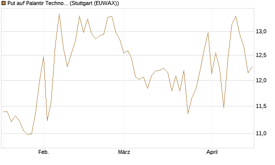 Put auf Palantir Technologies Inc [BNP Paribas Emissions- und Handelsges.] Chart