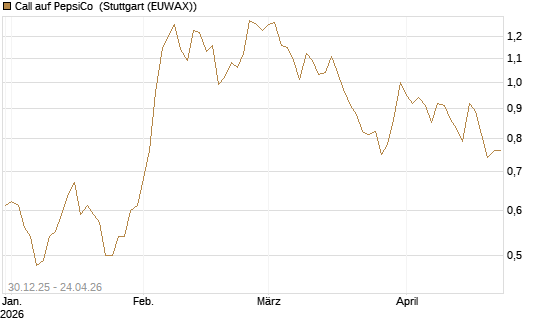 Call auf PepsiCo [BNP Paribas Emissions- und Handelsges.] Chart