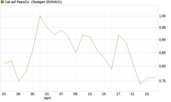 Call auf PepsiCo [BNP Paribas Emissions- und Handelsges.] Chart