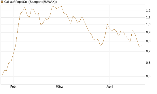 Call auf PepsiCo [BNP Paribas Emissions- und Handelsges.] Chart