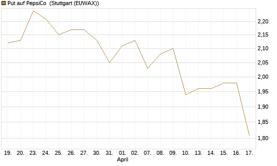 Put auf PepsiCo [BNP Paribas Emissions- und Handelsges.] Chart