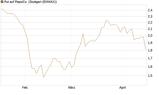 Put auf PepsiCo [BNP Paribas Emissions- und Handelsges.] Chart