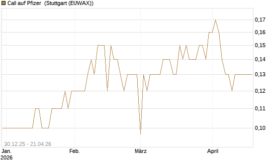 Call auf Pfizer [BNP Paribas Emissions- und Handelsges.] Chart