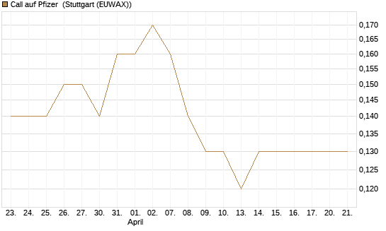 Call auf Pfizer [BNP Paribas Emissions- und Handelsges.] Chart