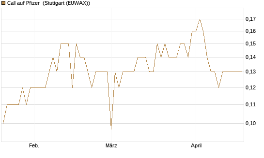 Call auf Pfizer [BNP Paribas Emissions- und Handelsges.] Chart