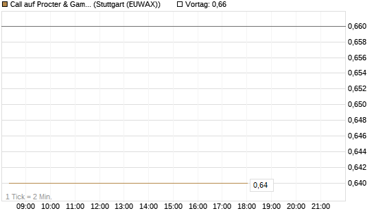 Call auf Procter & Gamble [BNP Paribas Emissions- und Handelsges.] Chart