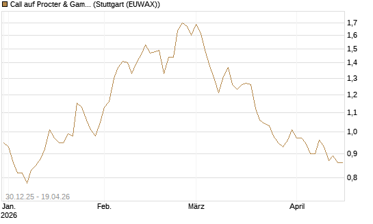 Call auf Procter & Gamble [BNP Paribas Emissions- und Handelsges.] Chart