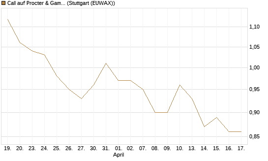 Call auf Procter & Gamble [BNP Paribas Emissions- und Handelsges.] Chart