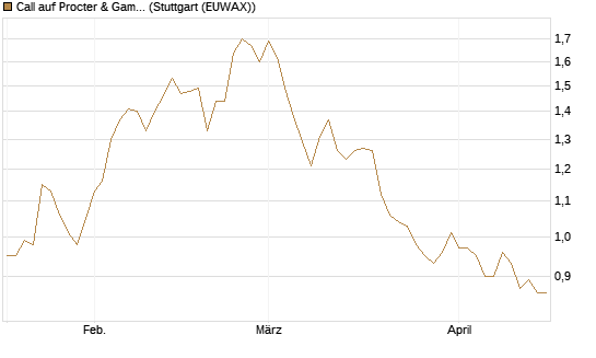 Call auf Procter & Gamble [BNP Paribas Emissions- und Handelsges.] Chart