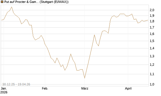 Put auf Procter & Gamble [BNP Paribas Emissions- und Handelsges.] Chart