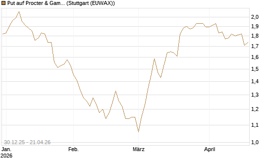 Put auf Procter & Gamble [BNP Paribas Emissions- und Handelsges.] Chart