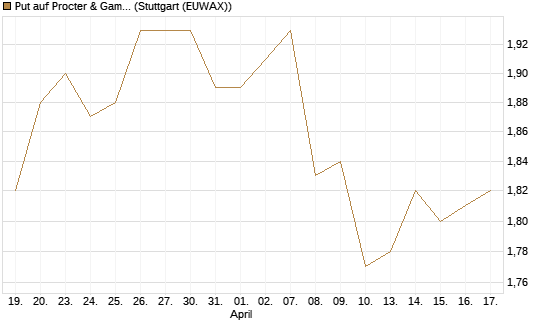 Put auf Procter & Gamble [BNP Paribas Emissions- und Handelsges.] Chart