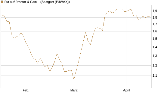 Put auf Procter & Gamble [BNP Paribas Emissions- und Handelsges.] Chart