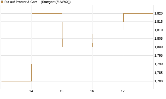 Put auf Procter & Gamble [BNP Paribas Emissions- und Handelsges.] Chart