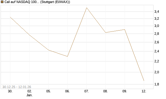 Call auf NASDAQ 100 [Vontobel] Chart