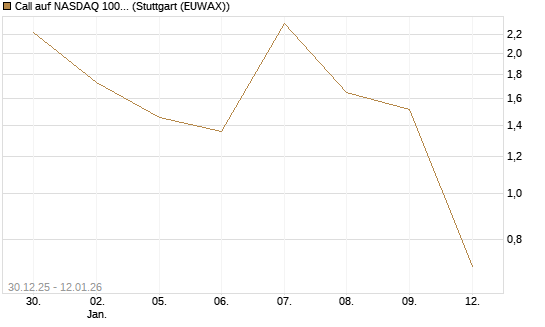 Call auf NASDAQ 100 [Vontobel] Chart